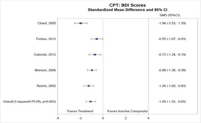 Figure 6 is titled “Standardized mean change in depressive symptoms (measured by the Beck Depression Inventory) for CPT compared with inactive controls.” The figure displays a forest plot reporting standardized mean difference in depressive symptoms (measured by the Beck Depression Inventory), CPT versus inactive controls. This figure is described further in the “Prevention or reduction of comorbid medical or psychiatric conditions” section as follows: “Our meta-analysis of the five CPT trials reporting BDI or BDI-II scores (Figure 6) found greater improvement in depression symptoms for subjects treated with CPT than for those in inactive comparison groups (SMD, −1.09; 95% CI, −1.52 to −0.65, I2=75.0, 5 studies, N=399, moderate SOE).”