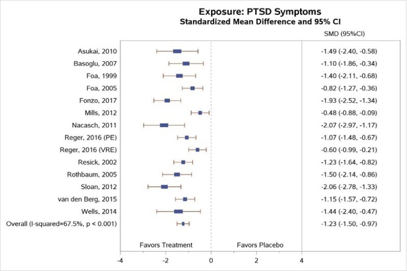 Figure 7 is titled “Standardized mean change from baseline to end of treatment in PTSD symptoms (any measure) for exposure therapy compared with inactive comparator.” The figure displays a forest plot reporting the standardized mean difference in PTSD symptoms, exposure therapy versus inactive comparators. This figure is described further in the “PTSD symptoms” as follows: “Our meta-analysis of pooled data from these studies (Figure 7) found a greater decrease in PTSD symptoms for subjects treated with exposure than for those in control groups; the effect size was very large (SMD −1.23; 95% CI, −1.50 to −0.97, 13 trials [14 comparisons], N = 885); I-squared, 67.5%; high SOE).”