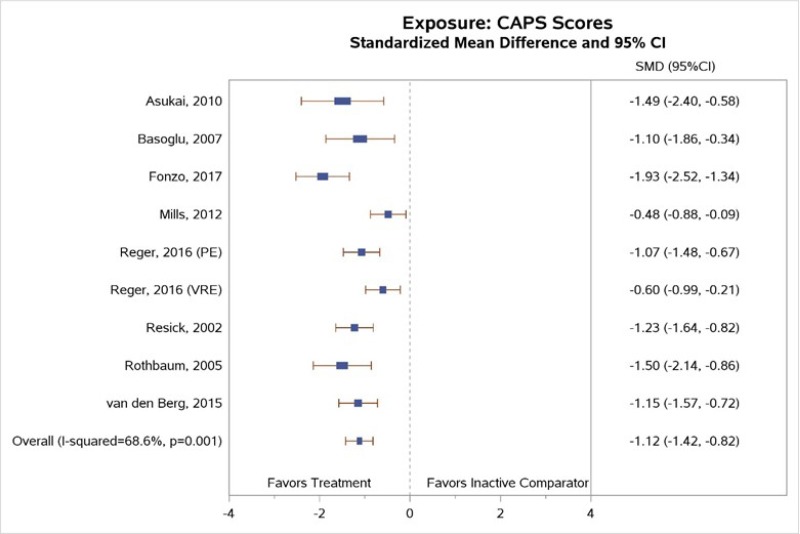 Figure 8 is titled “Standardized mean change from baseline to end of treatment in PTSD symptoms (CAPS) for exposure therapy compared with inactive comparator.” The figure displays a forest plot reporting the standardized mean difference in CAPS scores, exposure therapy versus inactive comparators. This figure is described further in the “PTSD symptoms” section as follows: “Our meta-analysis of the trials reporting CAPS scores found a greater decrease in PTSD symptoms among subjects treated with exposure than those in an inactive comparator group (SMD, −1.12; 95% CI, −1.42 to −0.82; 8 trials [9 comparisons], N=689); I-squared 68.66%; SOE) (Figure 8).”