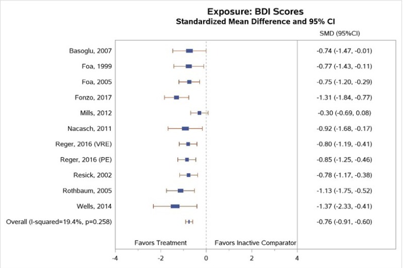 Figure 10 is titled “Standardized mean change from baseline to end of treatment in depression symptoms (BDI) for exposure therapy compared with inactive comparator.” The figure displays a forest plot reporting standardized mean difference in depression (as measured by the Beck Depression Inventory), exposure therapy versus inactive comparators. This figure is described further in the “Prevention or Reduction of Comorbid Conditions” section as follows: “Results of our meta-analysis indicated a greater reduction in BDI depressive symptom scores for subjects treated with exposure than for those in wait-list or usual-care inactive comparator groups (SMD, −0.76; 95% CI, −0.91 to −0.60; I2=19.4%, 10 trials [11 comparisons], N=7,152, Figure 10; high SOE.”
