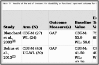 Table 13. Results at the end of treatment for disability or functional impairment outcomes for CBT-mixed interventions compared with inactive controls.