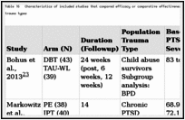 Table 16. Characteristics of included studies that compared efficacy or comparative effectiveness between patients having different characteristics or specific trauma types.