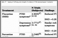 Table 17. Summary of efficacy and strength of evidence of PTSD pharmacological treatments.