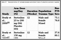 Table 21. Characteristics of included placebo-controlled trials of selective serotonin reuptake inhibitors, by drug.