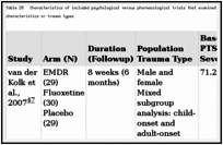 Table 28. Characteristics of included psychological versus pharmacological trials that examined comparative effectiveness between subgroups defined by patient characteristics or trauma types.