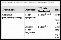 Table 6. Summary of efficacy and strength of evidence of PTSD psychological treatments.