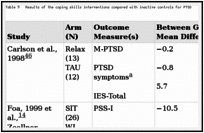 Table 9. Results of the coping skills interventions compared with inactive controls for PTSD.