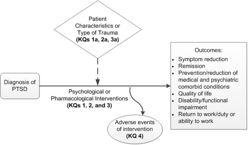 Figure A is titled “Analytic framework for the comparative effectiveness of psychological treatments and pharmacological treatments for adults with PTSD.” This figure depicts the Key Questions (KQs) within the context of the populations, interventions, comparisons, outcomes, timing, and settings (PICOTS) framework described in the previous section. The framework begins on the left with our population of interest: adults diagnosed with PTSD. A solid horizontal arrow labeled psychological or pharmacological interventions starts from the population and extends to the outcomes box on the far right. To illustrate the questions: what is the comparative effectiveness of different psychological treatments (KQ1); what is the comparative effectiveness of different pharmacological treatments (KQ2); and what is the comparative effectiveness of different psychological treatments and pharmacological treatments (KQ3)? A dotted vertical arrow extends upward from intervention to illustrate whether the effectiveness of treatments varies by patient characteristics or type of trauma (KQ 1b, 2b, 3b). A vertical arrow extends downward from intervention to adverse events of intervention to illustrate the focus of KQ4.