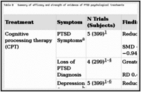 Table B. Summary of efficacy and strength of evidence of PTSD psychological treatments.
