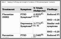 Table C. Summary of efficacy and strength of evidence of PTSD pharmacological treatments.