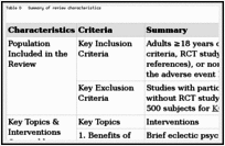 Table D. Summary of review characteristics.
