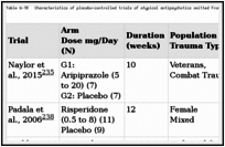 Table G-10. Characteristics of placebo-controlled trials of atypical antipsychotics omitted from main analyses because of high risk of bias.