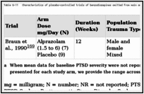 Table G-11. Characteristics of placebo-controlled trials of benzodiazepines omitted from main analyses because of high risk of bias.