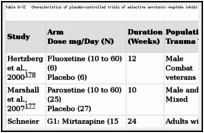 Table G-12. Characteristics of placebo-controlled trials of selective serotonin reuptake inhibitors omitted from main analyses because of high risk of bias.