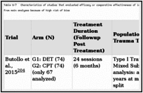 Table G-7. Characteristics of studies that evaluated efficacy or comparative effectiveness of interventions by patient characteristics or type of trauma omitted from main analyses because of high risk of bias.