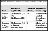 Table G-8. Characteristics of placebo-controlled trials of alpha blockers omitted from main analyses because of high risk of bias.