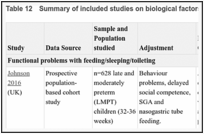 Table 12. Summary of included studies on biological factors.