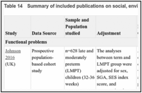 Table 14. Summary of included publications on social, environmental and maternal factors.