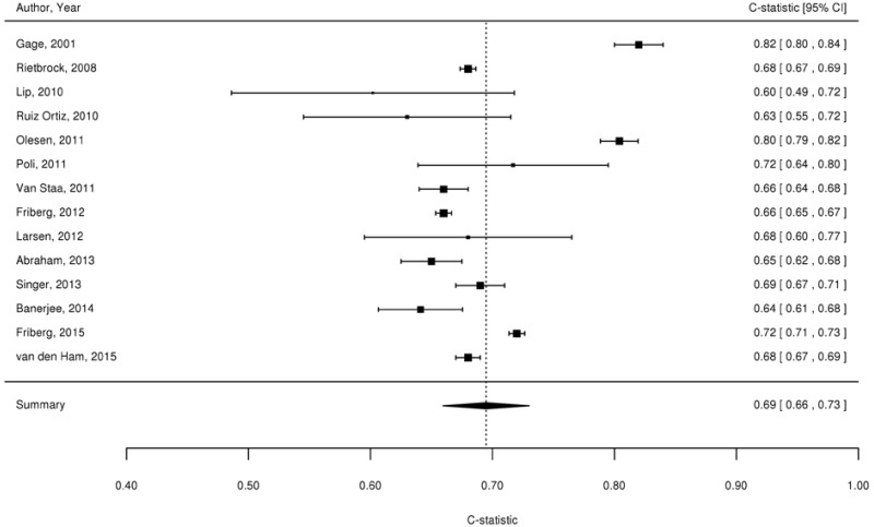Figure 3. Summary estimate of c-statistics for prediction ability of CHADS2 continuous stroke risk score.