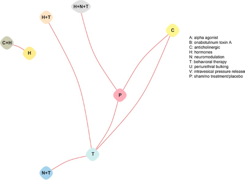 This is the coarse topology map that displays the network meta-analysis for the intervention categories rather than individual interventions that evaluated cure in studies of older women. These include anticholinergics, hormones, behavioral therapy, combination hormones and behavioral therapy, combination anticholinergic and hormones, combination neuromodulation and behavioral therapy, combination hormones, neuromodulation, and behavioral therapy and sham/no treatment/placebo. Combination anticholinergics and hormones are compared to hormones alone, but these two interventions are not compared to other interventions.