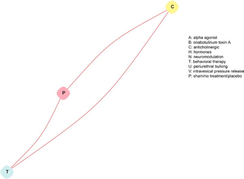 This is the coarse topology map that displays the network meta-analysis for the intervention categories rather than individual interventions that evaluated satisfaction in studies of older women. These include anticholinergics, behavioral therapy, and sham/no treatment/placebo. All interventions are compared directly to each other.