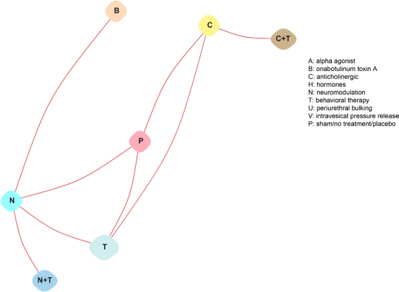 This is the coarse topology map that displays the network meta-analysis of satisfaction for the intervention categories rather than individual interventions. Two combinations across two treatment categories are shown: anticholinergic and behavioral therapy; neuromodulation and behavioral therapy. Treatment categories are compared both to sham/no treatment/placebo and to each other, and there are several treatment categories that are compared either to sham/no treatment/placebo alone or to other treatment categories alone.