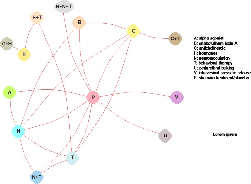 This is the coarse topology map that displays the network meta-analysis of cure for the intervention categories rather than individual interventions. Four combinations across two treatment categories are shown: anticholinergic and behavioral therapy; neuromodulation and behavioral therapy; anticholinergic and hormones; hormones and behavioral therapy. There is one treatment that spans three categories: hormones, neuromodulation, and behavioral therapy. Several of the treatment categories are compared both to sham/no treatment/placebo and to each other. Few treatments are compared either to sham/no treatment/placebo alone or to other treatment categories alone.