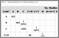 Table 5. Summary description of all studies reporting on cure.