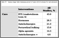 Table 19. Summary league table displaying percent of women with UI outcomes for each pharmacological treatment.