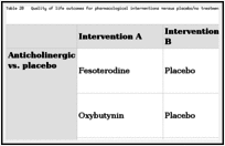 Table 20. Quality of life outcomes for pharmacological interventions versus placebo/no treatment.