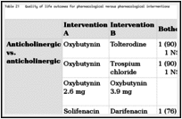 Table 21. Quality of life outcomes for pharmacological versus pharmacological interventions.