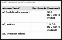 Table 22. Adverse events reported for anticholinergics.