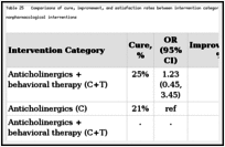 Table 25. Comparisons of cure, improvement, and satisfaction rates between intervention categories: combination versus no treatment, pharmacological, and nonpharmacological interventions.