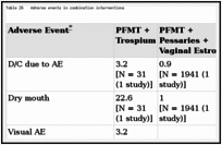 Table 26. Adverse events in combination interventions.