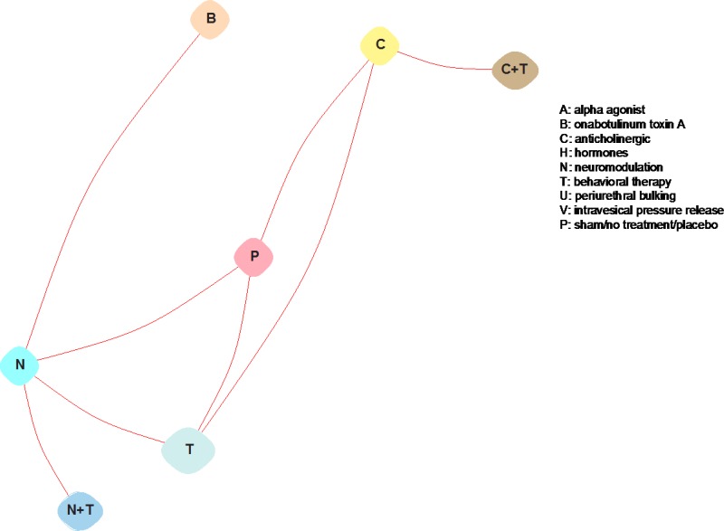 This is an example topology map of the network meta-analysis of intervention categories. Categories of treatments (for example, anticholinergics) are displayed by circles. Lines between treatment circles indicate a direct study comparison of the intervention categories, including sham/no treatment/placebo/placebo.