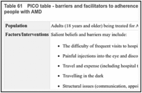 Table 61. PICO table - barriers and facilitators to adherence of appointment and treatment for people with AMD.