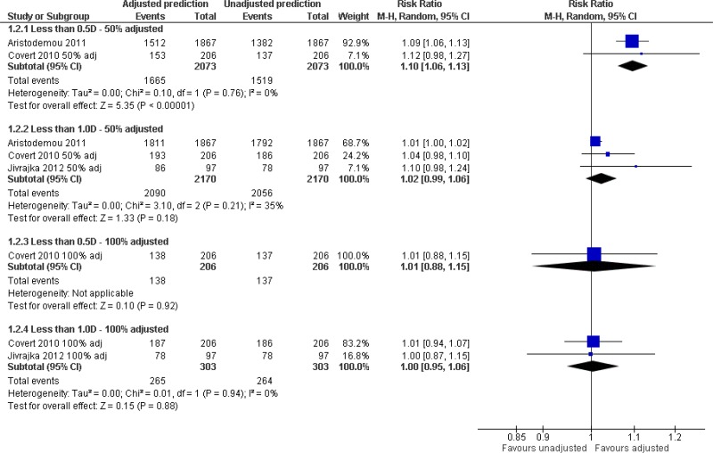 Cumulative proportion of eyes within various ranges of absolute prediction errors.