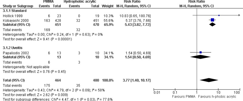 Nd:YAG capsulotomy rate.