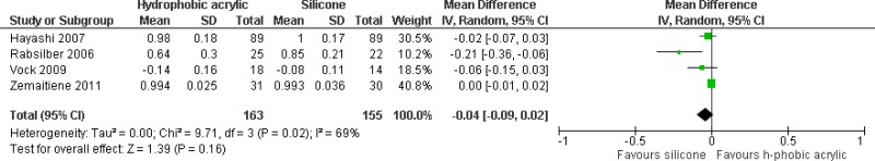 BCDVA (decimal acuity).