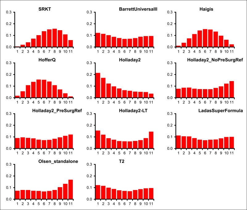 Figure 3. AL <22.0mm: Mean absolute error - random effects model – rank probability histograms.