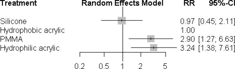 Nd:YAG capsulotomy rate (hydrophobic acrylic as reference category).