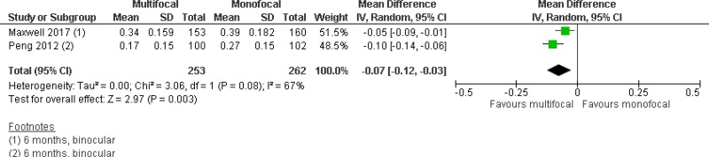 Mean uncorrected intermediate visual acuity.