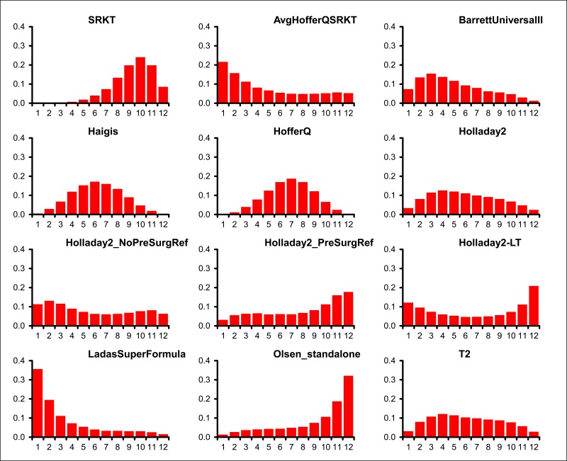 Figure 9. AL <22.0mm: Within 0.50D - random effects model – rank probability histograms.