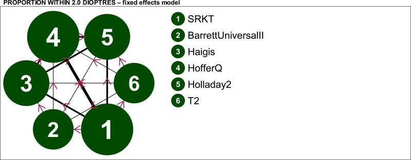 Figure 13. AL <22.0mm: Within 2.0D - fixed effects model – evidence network.