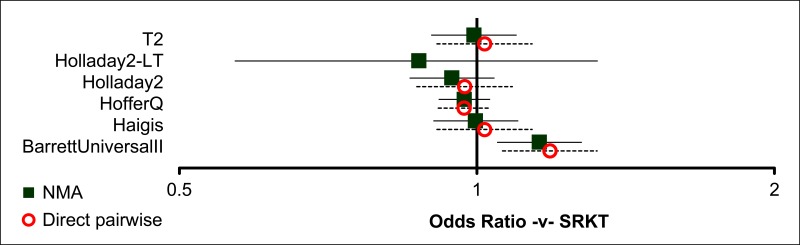 Figure 20. AL 22.0–24.5mm: Within 0.25D - fixed effects model – relative effect of all options versus common comparator.