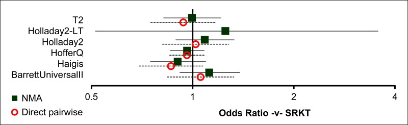 Figure 26. AL 22.0–24.5mm: Within 1.0D - fixed effects model – relative effect of all options versus common comparator.