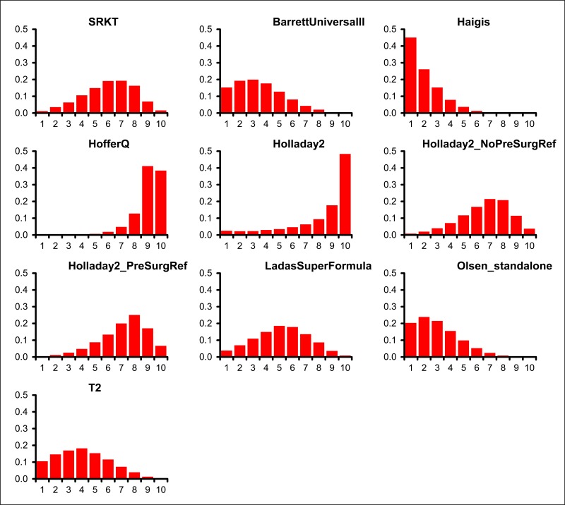 Figure 48. AL >26.0mm: Mean absolute error - fixed effects model – rank probability histograms.