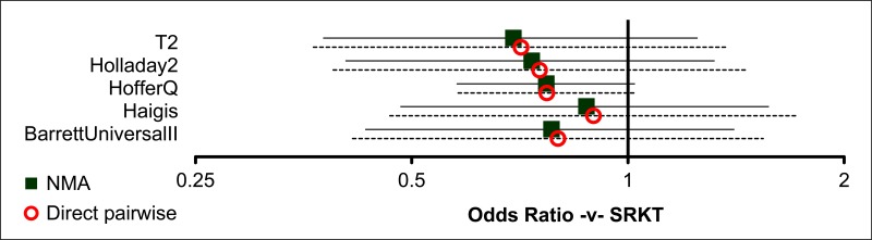 Figure 50. AL >26.0mm: Within 0.25D - fixed effects model – relative effect of all options versus common comparator.