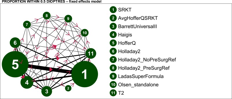 Figure 52. AL >26.0mm: Within 0.5D - fixed effects model – evidence network.