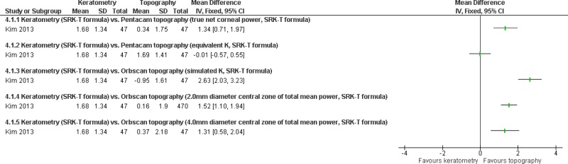 Mean prediction errors: keratometry (SRK-T formula) vs topography (SRK-T formula).